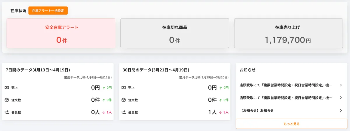 売上データや在庫状況のダッシュボード